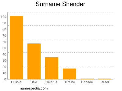 Familiennamen Shender