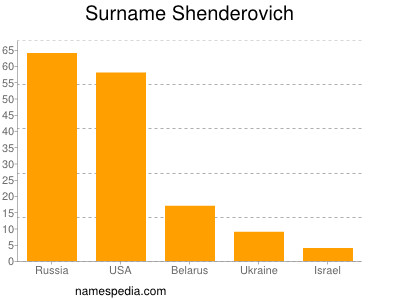 nom Shenderovich