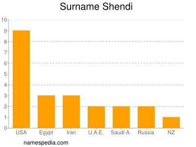 Familiennamen Shendi