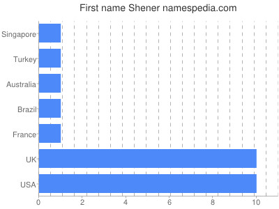 Vornamen Shener