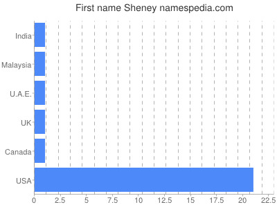 Vornamen Sheney