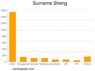 Familiennamen Sheng