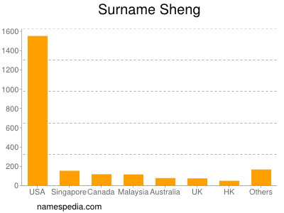 nom Sheng