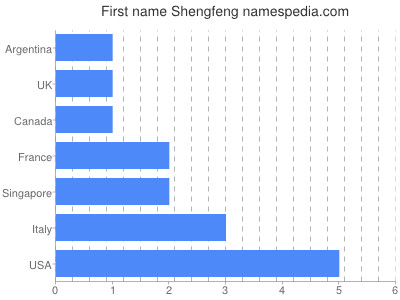 prenom Shengfeng
