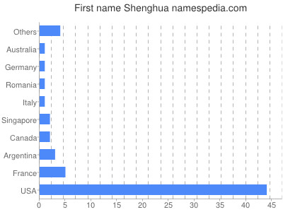 Vornamen Shenghua