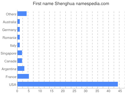 prenom Shenghua