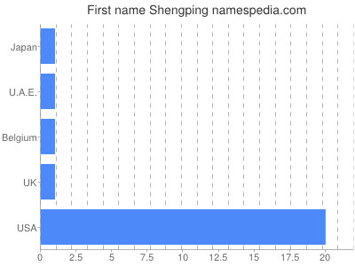 Vornamen Shengping