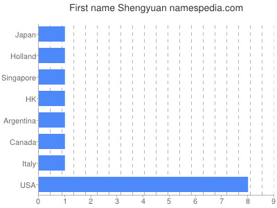 Vornamen Shengyuan
