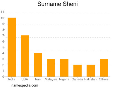 Familiennamen Sheni