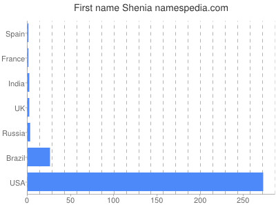 prenom Shenia
