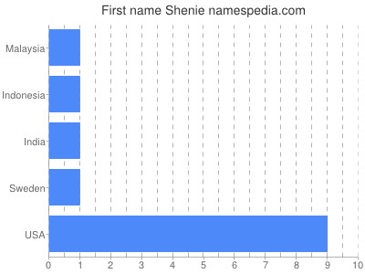 Given name Shenie