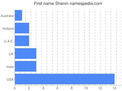 Vornamen Shenin