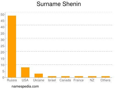 Familiennamen Shenin