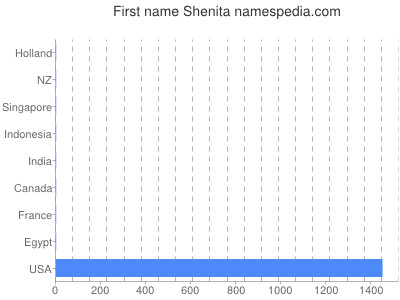 Given name Shenita
