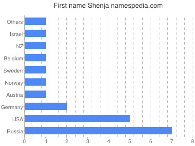 Vornamen Shenja