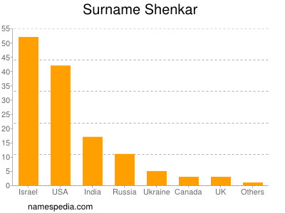 Familiennamen Shenkar
