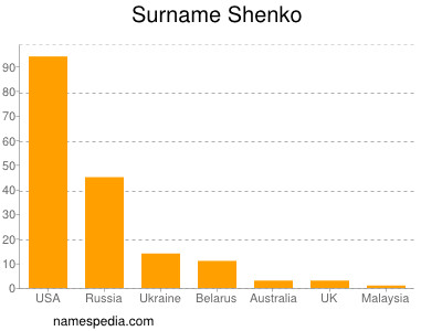 Familiennamen Shenko