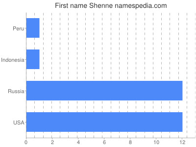 Given name Shenne