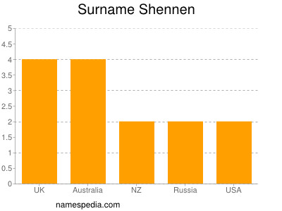 Familiennamen Shennen