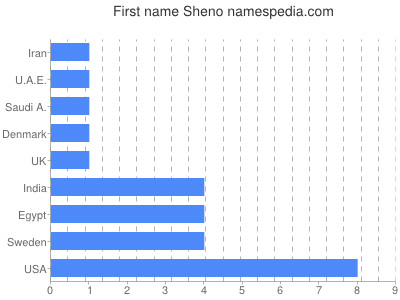 Vornamen Sheno