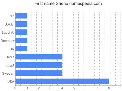 prenom Sheno