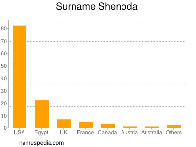 nom Shenoda