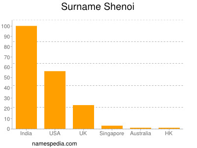 Familiennamen Shenoi