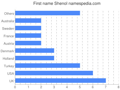 prenom Shenol