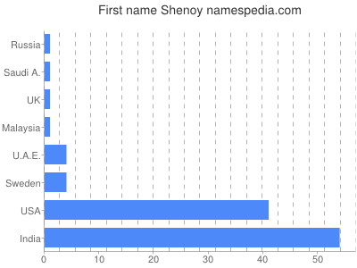 prenom Shenoy