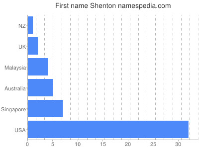 Given name Shenton