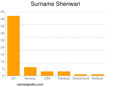 Familiennamen Shenwari