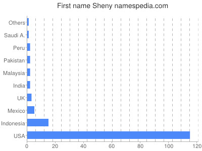 Vornamen Sheny