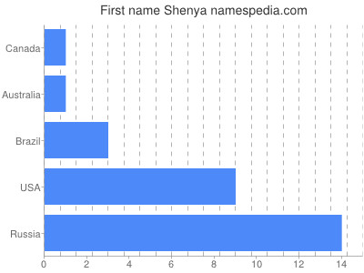 Given name Shenya