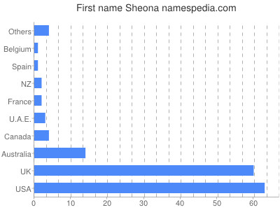 prenom Sheona