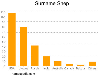 Surname Shep