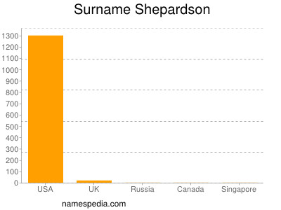 Familiennamen Shepardson