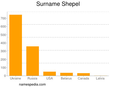 nom Shepel