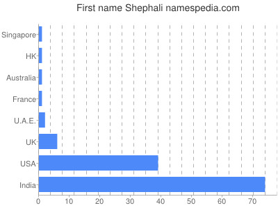 Vornamen Shephali