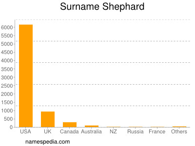 Familiennamen Shephard