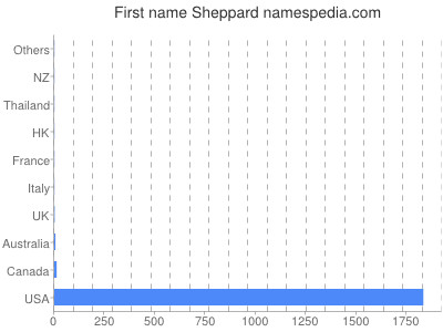 prenom Sheppard