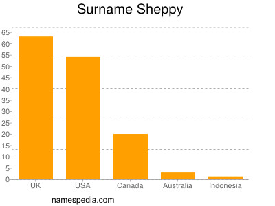 Familiennamen Sheppy