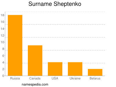 Familiennamen Sheptenko