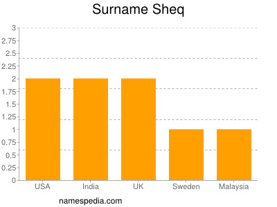 Familiennamen Sheq