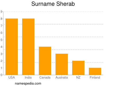 Surname Sherab