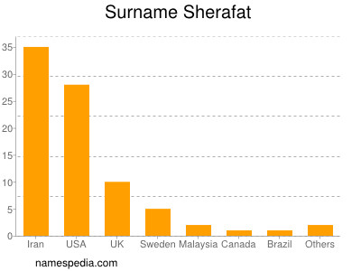 Familiennamen Sherafat