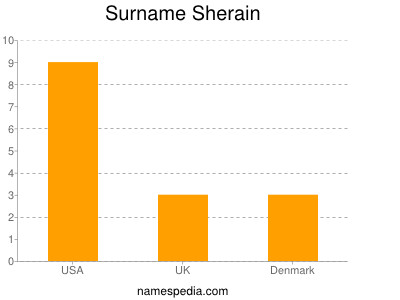 Surname Sherain