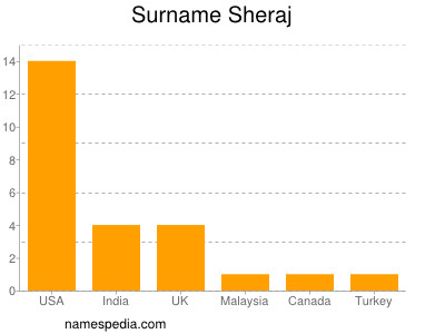 Familiennamen Sheraj