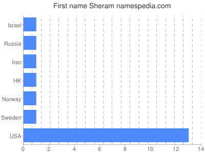 prenom Sheram