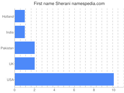 Given name Sherani