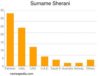 nom Sherani